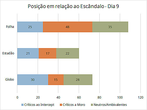 Quadro mostra total de textos publicados pelo jornais e respectivos enfoques