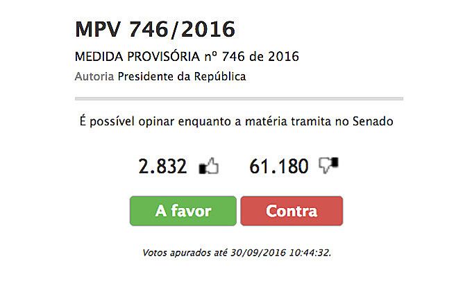 Do total, 61.180 (96%) votaram contra as propostas. Do outro lado, 2.832 (4%) apoiam as alterações.