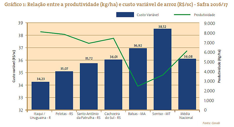 Relação entre a produtividade (kg/ha) e custo variável do arroz (R$/sc) - Safra 2016/17