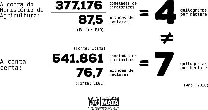 Nosso consumo de agrotóxicos por hectare fica em 7kg/ha, e não 4,3kg/ha como afirma a FAO e o MAPA