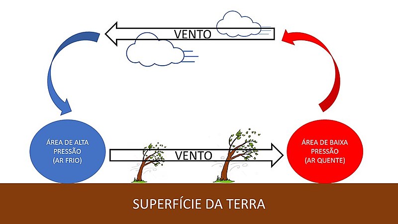 "O vento também é o responsável pela movimentação das nuvens, que carregam a água na forma de vapor sobre nossa cabeças"