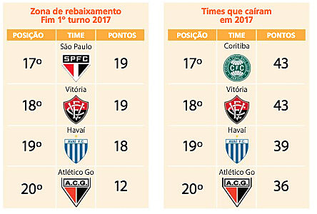Atlético e Paraná continuaram com campanhas ruins e na zona de rebaixamento nessa retomada