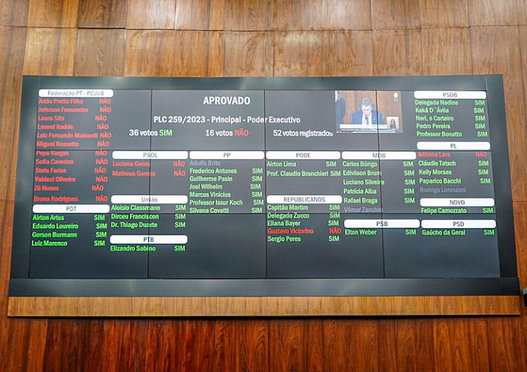 Projeto de reestruturação do IPE Saúde é aprovado com 36 votos favoráveis e 16 contrários