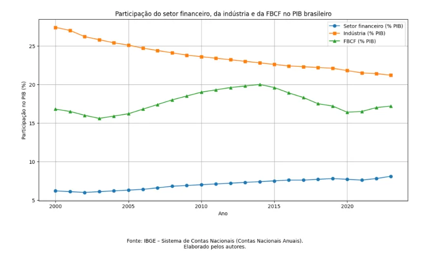 Gráfico Observatório das Metrópoles