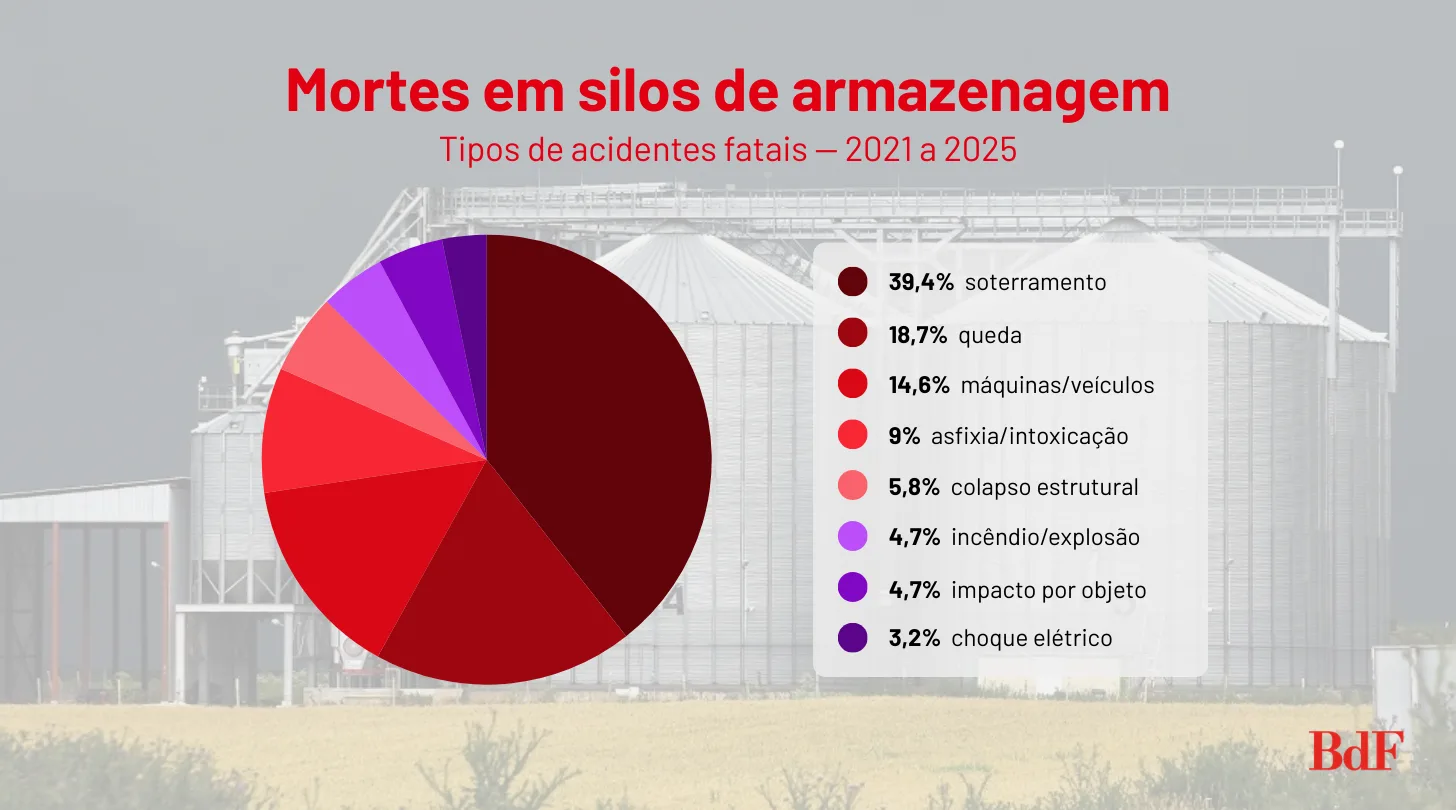 Tipos de Acidentes