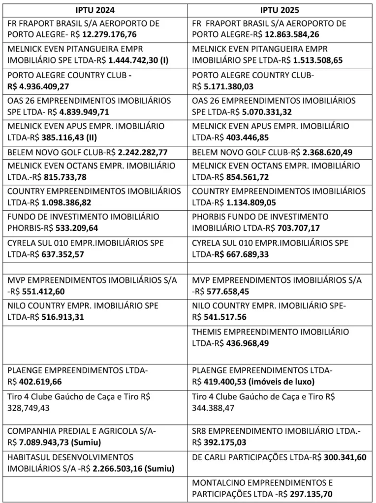 As maiores isenções de IPTU na cidade