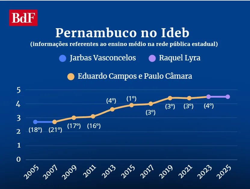 Desempenho de Pernambuco no Ideb, de 2005 a 2023
