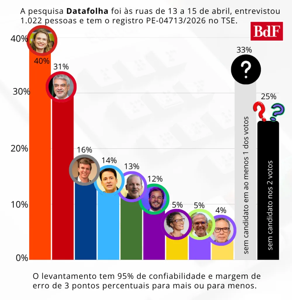 Um dos cenários testados pelo instituto Datafolha na corrida para o Senado em Pernambuco