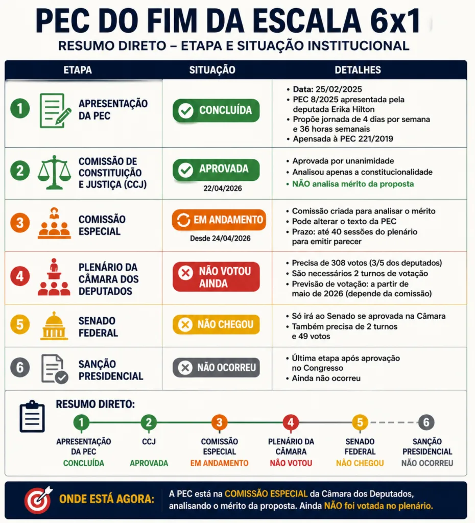 Tramitação da PEC do fim da escala 6x1