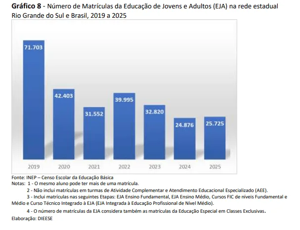 Gráfico EJA RS de 2019 a 2025