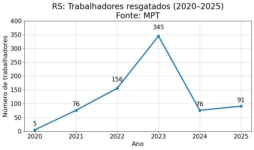Trabalhadores resgatados em situação análoga à escravidão no Rio Grande do Sul, de 2020 a 2025