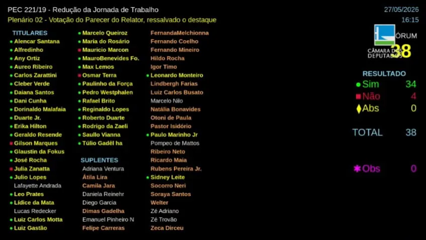 Placar da votação da comissão especial sobre o fim da escala 6x1.
