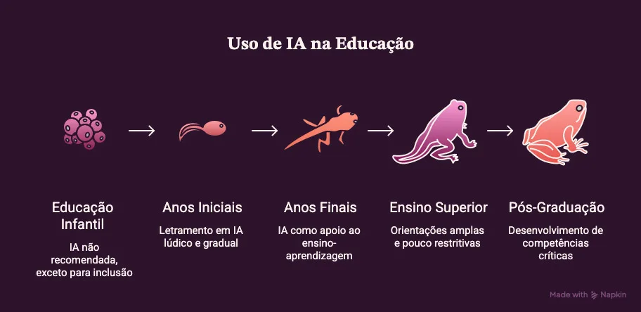 Uso de IA na Educação
