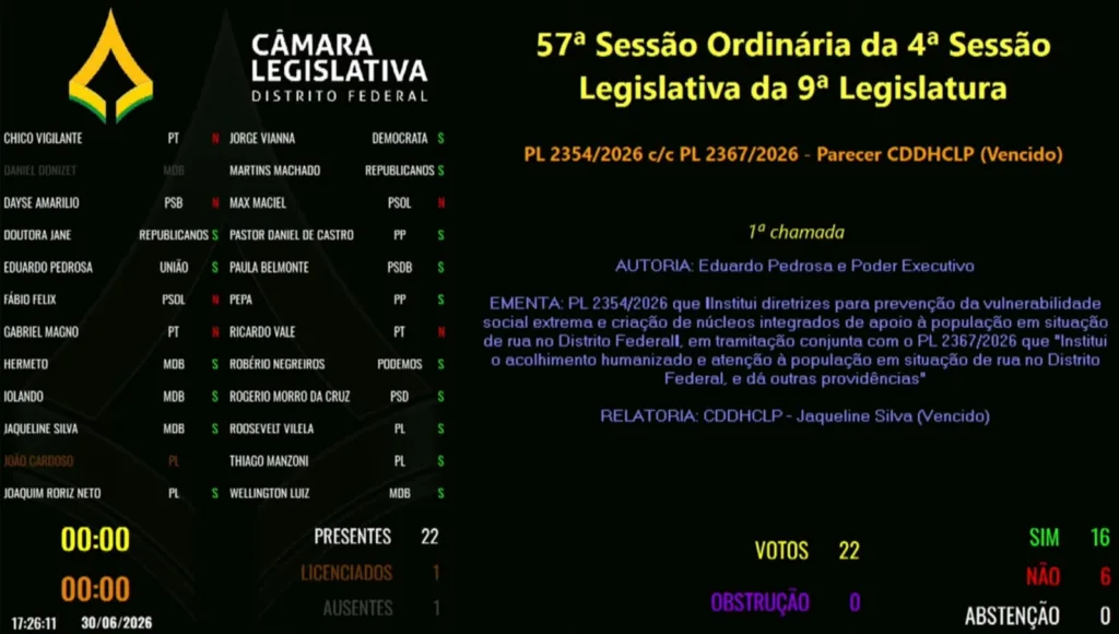 Painel de votação registra a aprovação do projeto por 16 votos favoráveis e seis contrários na sessão que antecedeu nesta terça-feira (30).