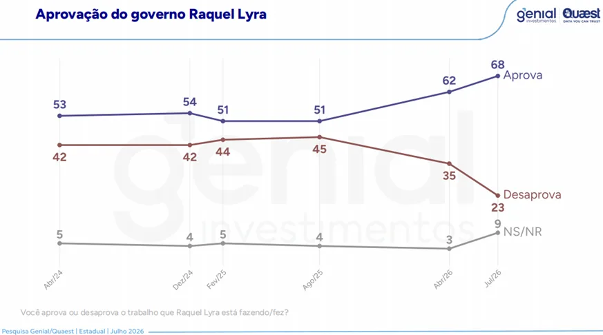 Variação do índice de aprovação da governadora de Pernambuco, Raquel Lyra (PSD), segundo as pesquisas do Instituto Quaest.