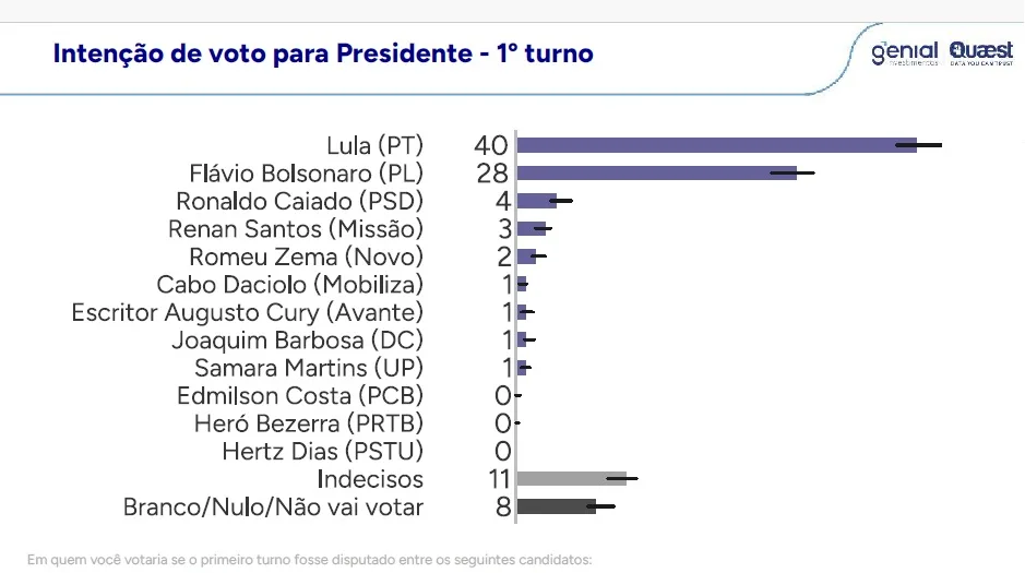 Intenções de voto no 1º turno