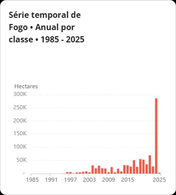 Gráfico mostra o aumento da incidência de queimadfas desde 1985 na Flona Jamanxim, no Pará.