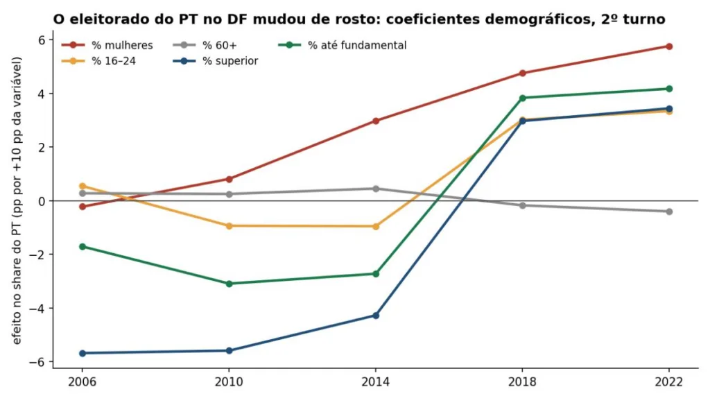 Eleitores Lula DF