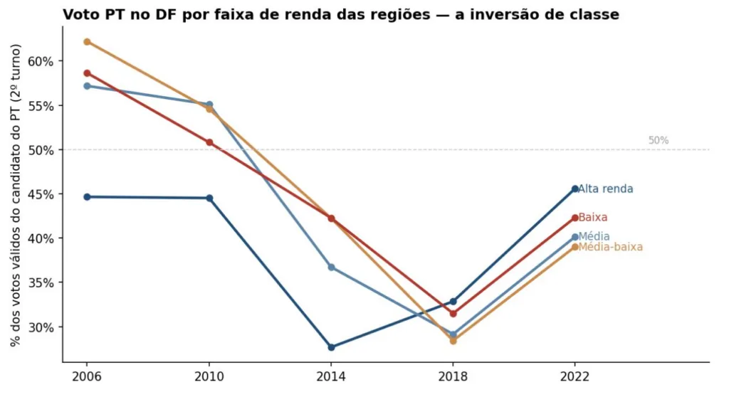 Eleitores Lula DF