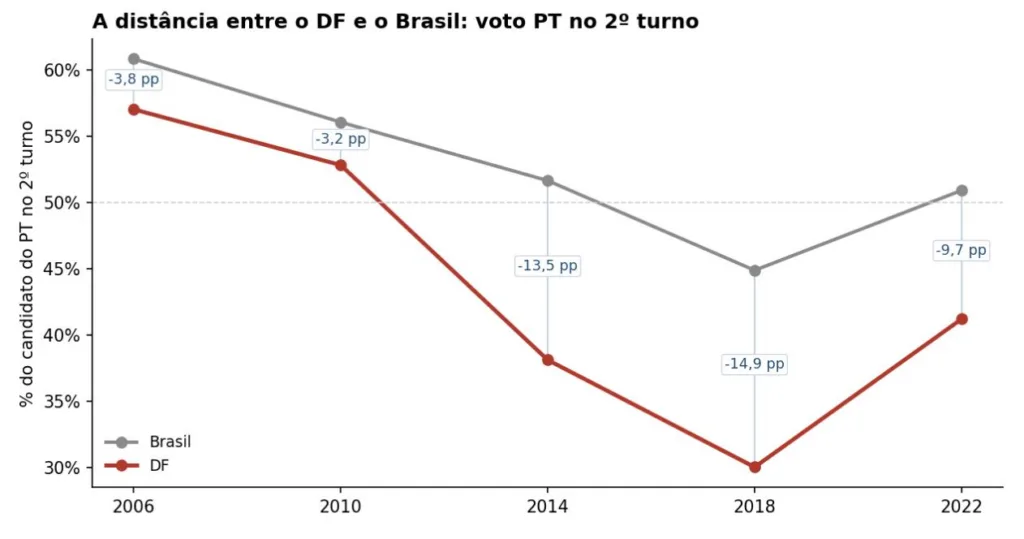 Eleitores Lula DF