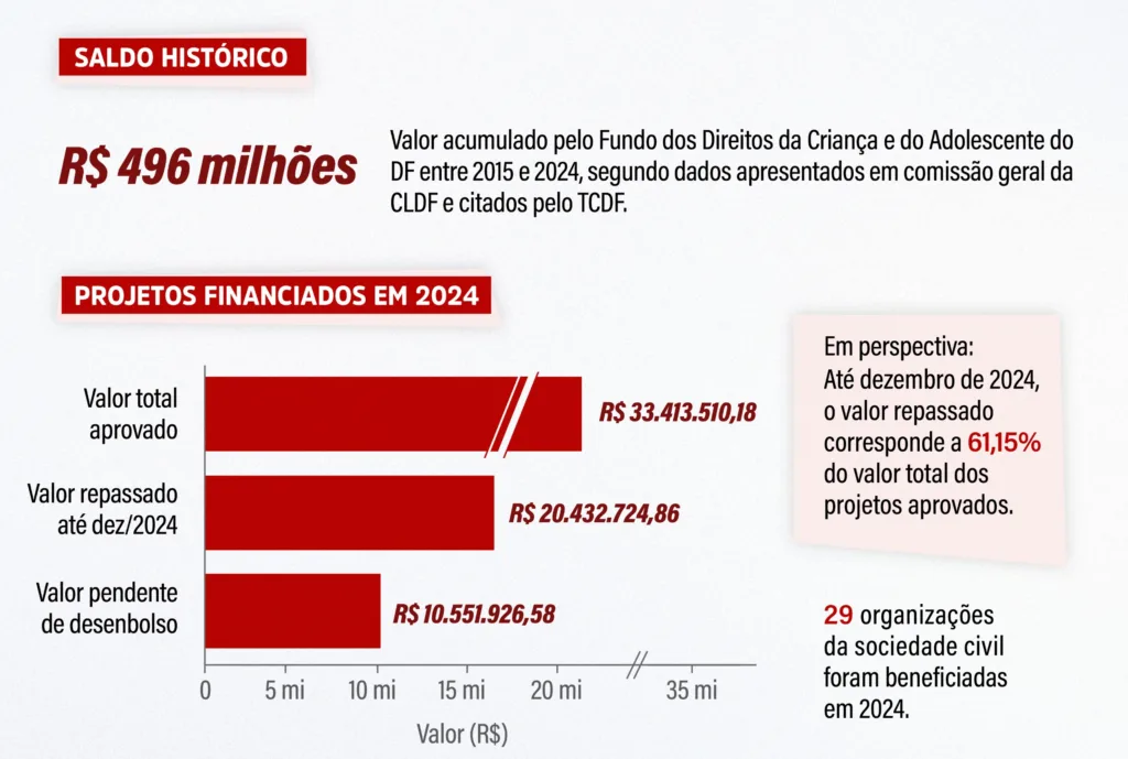 Comissão geral da Câmara Legislativa (CLDF) apontou R$ 496 milhões sem execução no Fundo da Criança