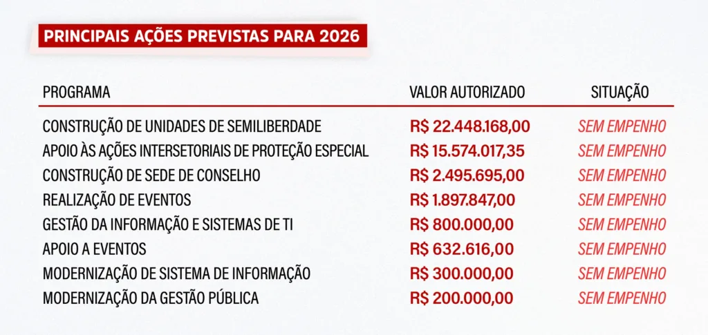 Programas do Fundo da Criança do DF previstos para 2026 ainda aparecem sem empenho