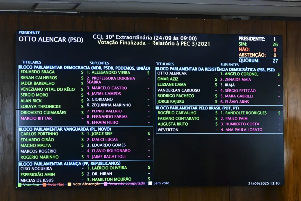 Fred Linhares votou a favor da PEC da Blindagem nos dois turnos de votação na Câmara, em setembro de 2025