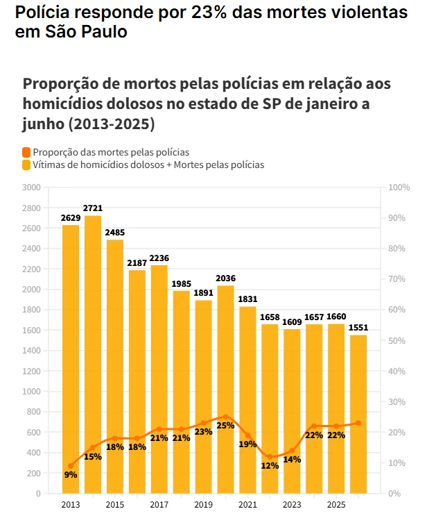 O total inclui a soma dos homicídios dolosos e as pessoas mortas pelas polícias Civil e Militar. Dados fornecidos pela Secretaria da Segurança Pública do Estado de São Paulo.