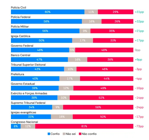 Ranking de confiança das instituições brasileiras, segundo a pesquisa Atlas/Estadão.