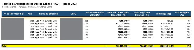 Exemplo de descontos feitos acima do permitido entre 2023 e 2026.