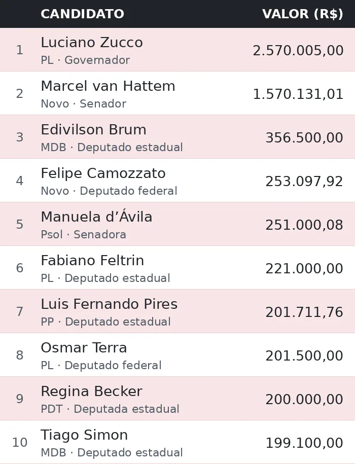 Fonte: TSE - Dados gerados em 16/09/2026, sem financiamento coletivo, repasses partidários, recursos próprios ou contribuições de bens e serviços
