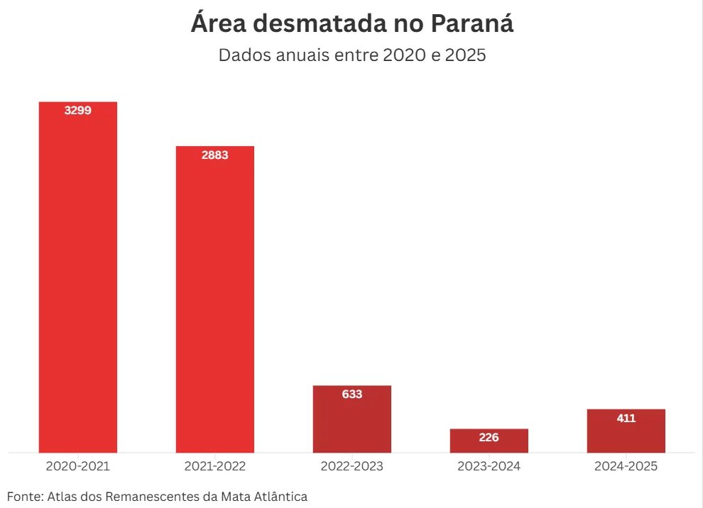 Gráfico evidencia a queda no desmatamento da Mata Atlântica no Paraná