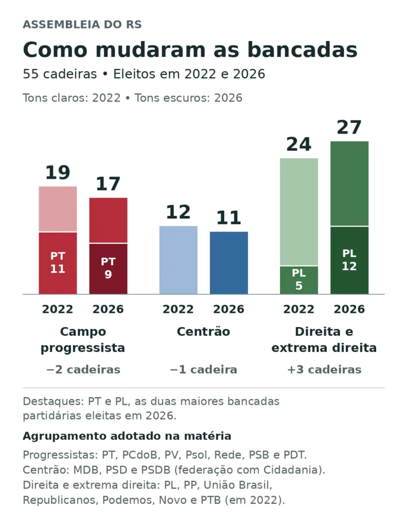 Campo progressista perde duas cadeiras, centrão recua uma e direita e extrema direita ganham três na Assembleia do RS
