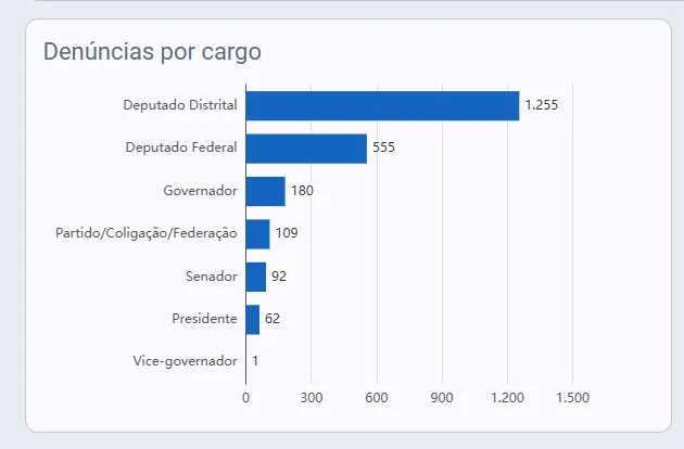 Pardal DF