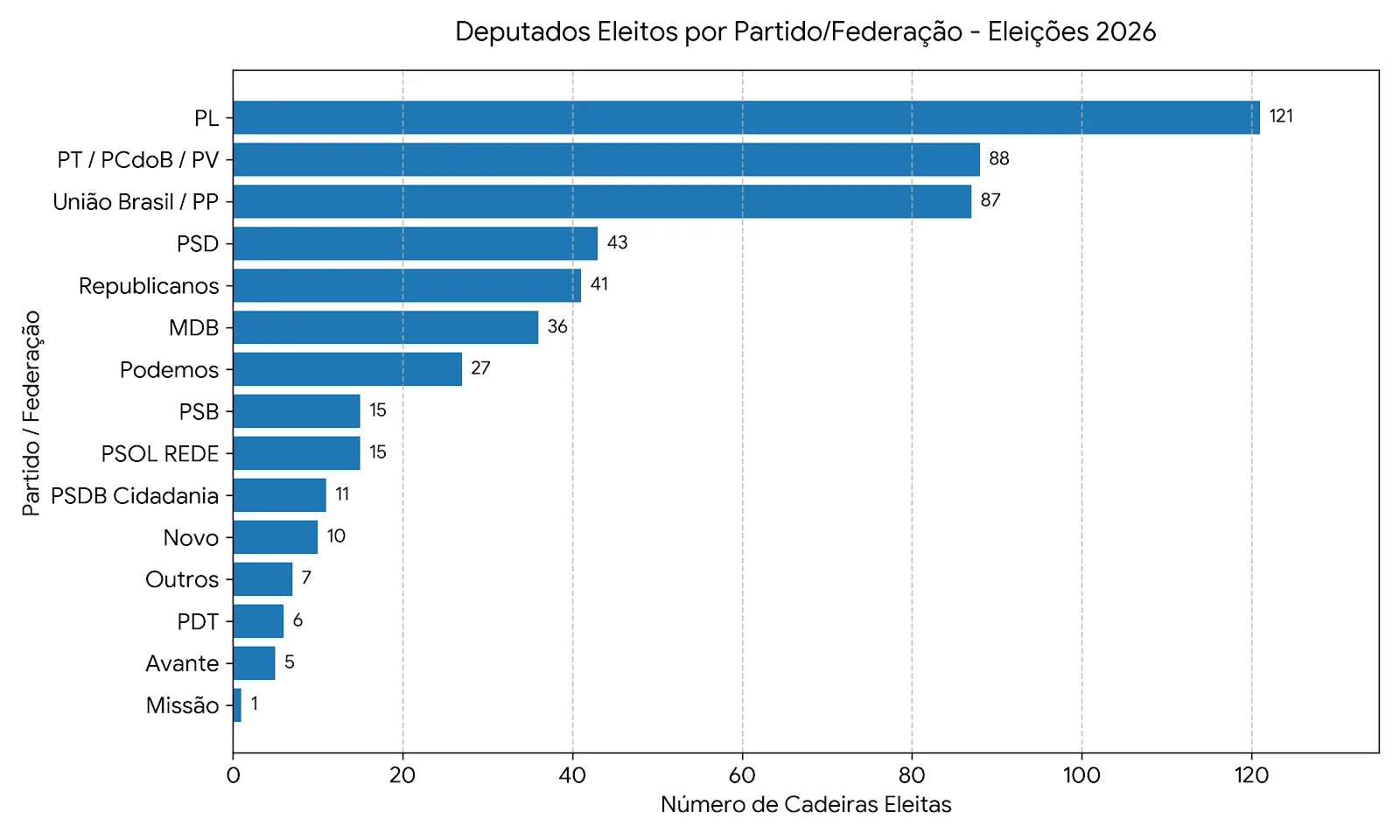 Número de eleitos na Câmara dos Deputados por Federação Partidária.