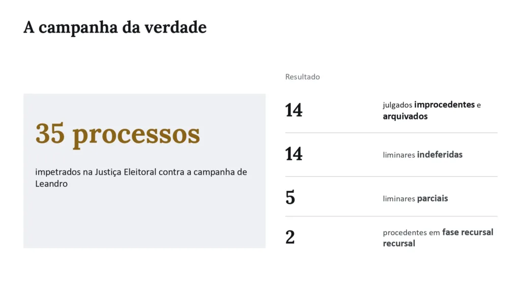 Slide apresentado pela campanha de Leandro Grass mostra o balanço de 35 processos eleitorais movidos contra a candidatura do petista