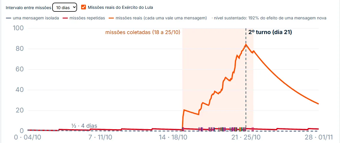 Gráfico mostra a ampliação das atividades a pator do 'Exército do Lula' nos dias próximos às eleições.