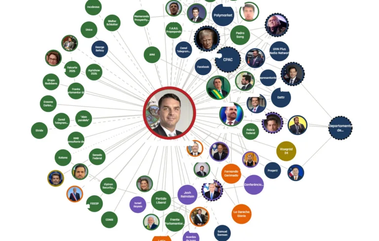 Mapeamento expõe rede de interesses estrangeiros que atua em favor de Flávio Bolsonaro