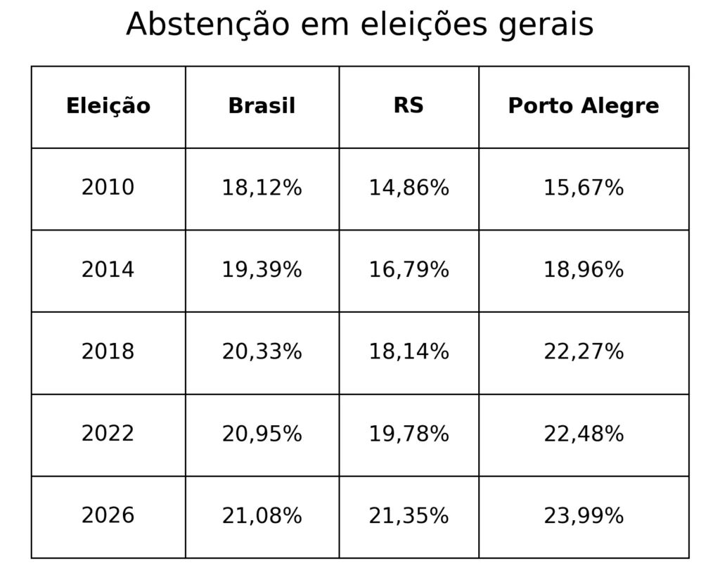 Taxa de abstenção aumenta em todas as eleições gerais desde 2010