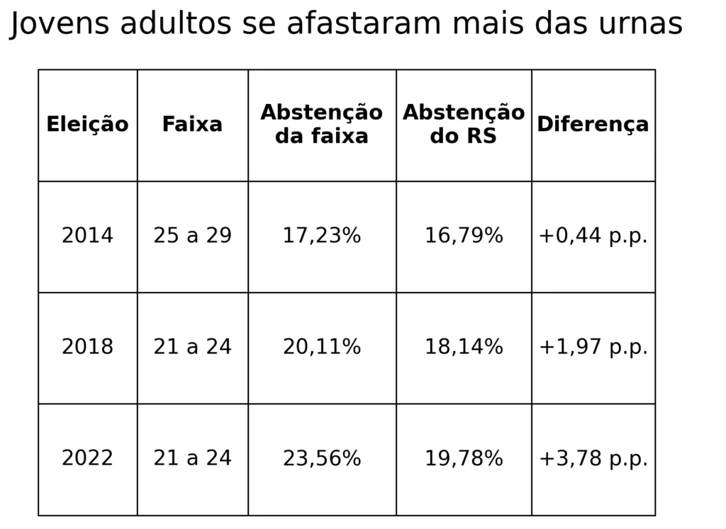 Jovens adultos registraram abstenção acima da média do RS nas últimas eleições
