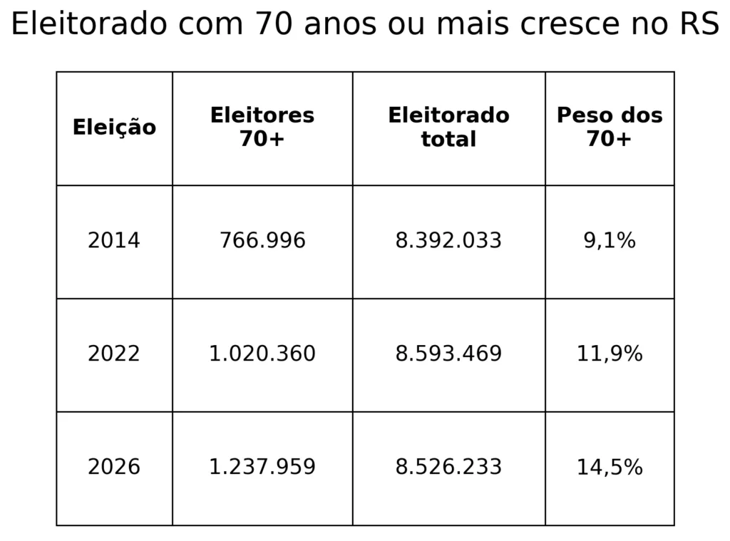 Eleitores com 70 anos ou mais passaram de 9,1% para 14,5% do eleitorado gaúcho