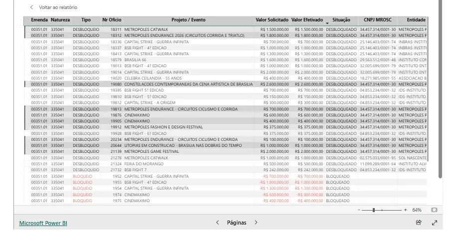 Dados do Painel do Sistema de Controle de Emendas Parlamentares (Sisconep) mostram valores solicitados e efetivados para projetos vinculados à Metrópoles Produções e a outras instituições