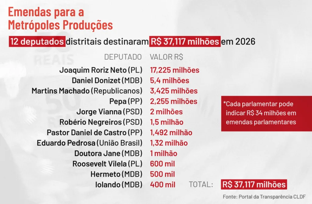Ranking de deputados Metropoles